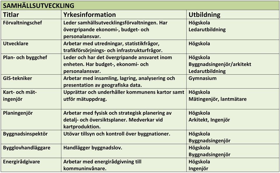 Har budget, ekonomi och personalansvar. Arbetar med insamling, lagring, analysering och presentation av geografiska data. Upprättar och underhåller kommunens kartor samt utför mätuppdrag.