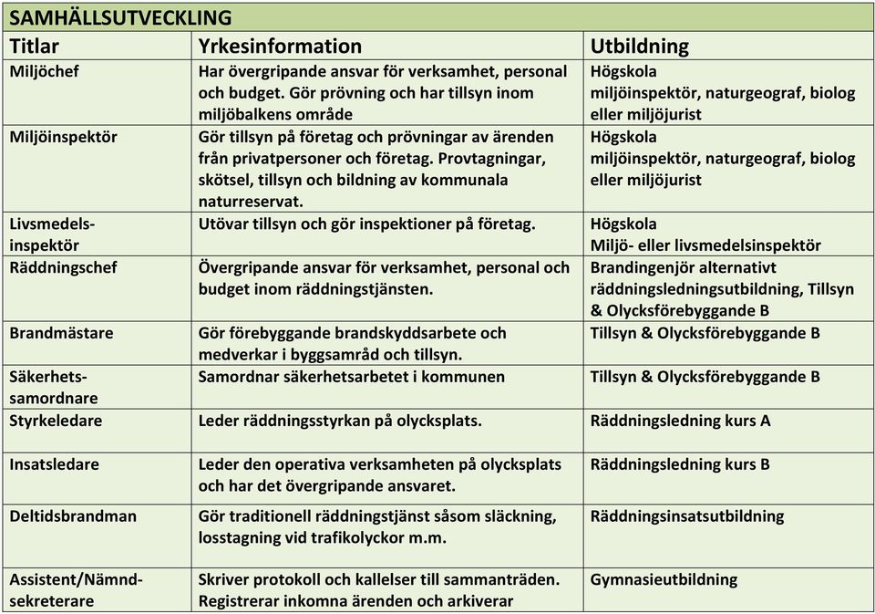 Provtagningar, skötsel, tillsyn och bildning av kommunala naturreservat.