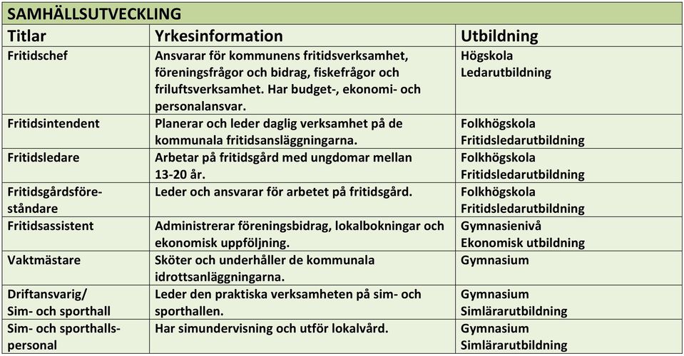 Arbetar på fritidsgård med ungdomar mellan 13 20 år. Leder och ansvarar för arbetet på fritidsgård. Administrerar föreningsbidrag, lokalbokningar och ekonomisk uppföljning.