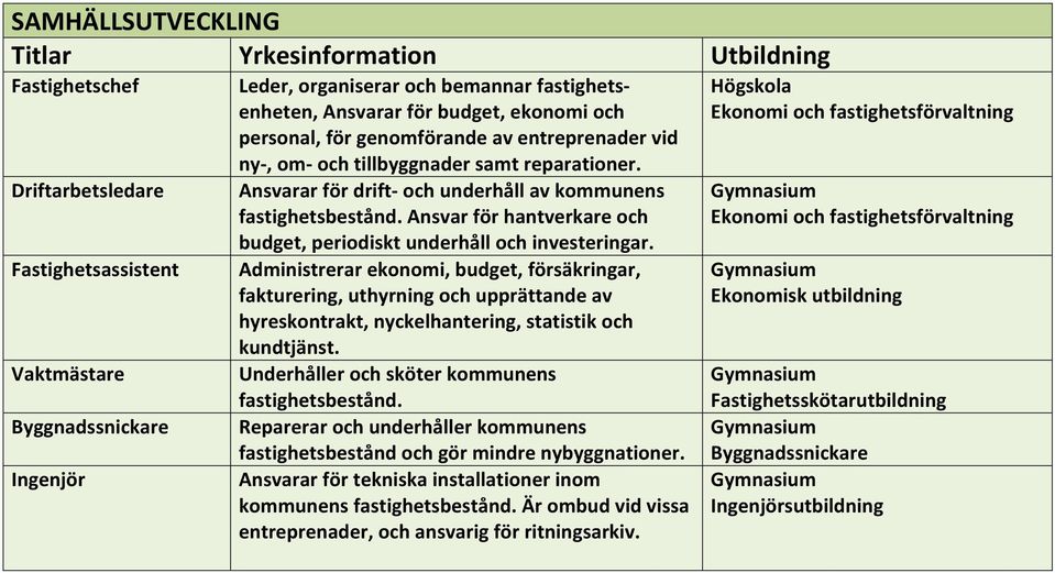 Ansvar för hantverkare och budget, periodiskt underhåll och investeringar.