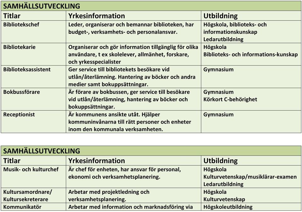 Hantering av böcker och andra medier samt bokuppsättningar. Är förare av bokbussen, ger service till besökare vid utlån/återlämning, hantering av böcker och bokuppsättningar.