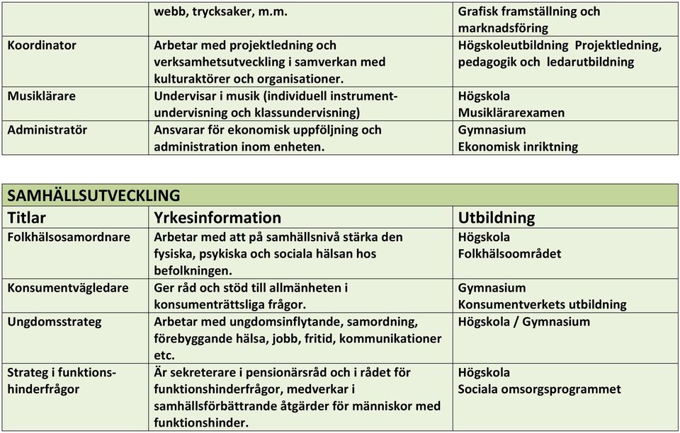 Grafisk framställning och marknadsföring Högskoleutbildning Projektledning, pedagogik och ledarutbildning Musiklärarexamen Ekonomisk inriktning SAMHÄLLSUTVECKLING Folkhälsosamordnare