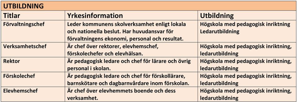 Är pedagogisk ledare och chef för lärare och övrig personal i skolan. Är pedagogisk ledare och chef för förskollärare, barnskötare och dagbarnvårdare inom förskolan.