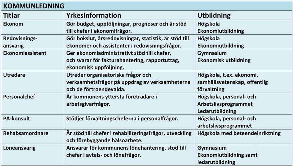 Ger ekonomiadministrativt stöd till chefer, och svarar för fakturahantering, rapportuttag, ekonomisk uppföljning.