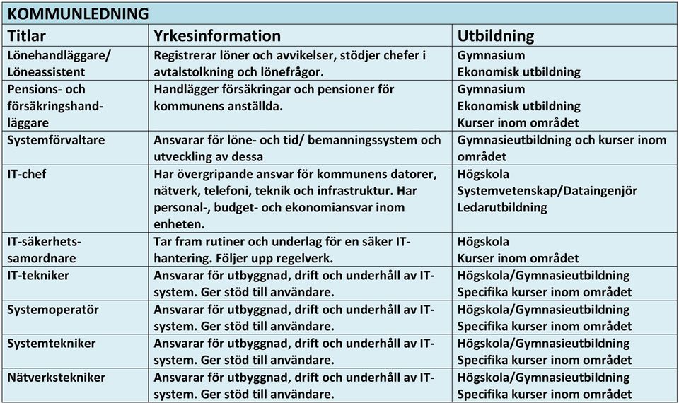 Ansvarar för löne och tid/ bemanningssystem och utveckling av dessa Har övergripande ansvar för kommunens datorer, nätverk, telefoni, teknik och infrastruktur.