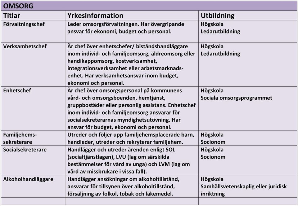 handikappomsorg, kostverksamhet, integrationsverksamhet eller arbetsmarknadsenhet. Har verksamhetsansvar inom budget, ekonomi och personal.