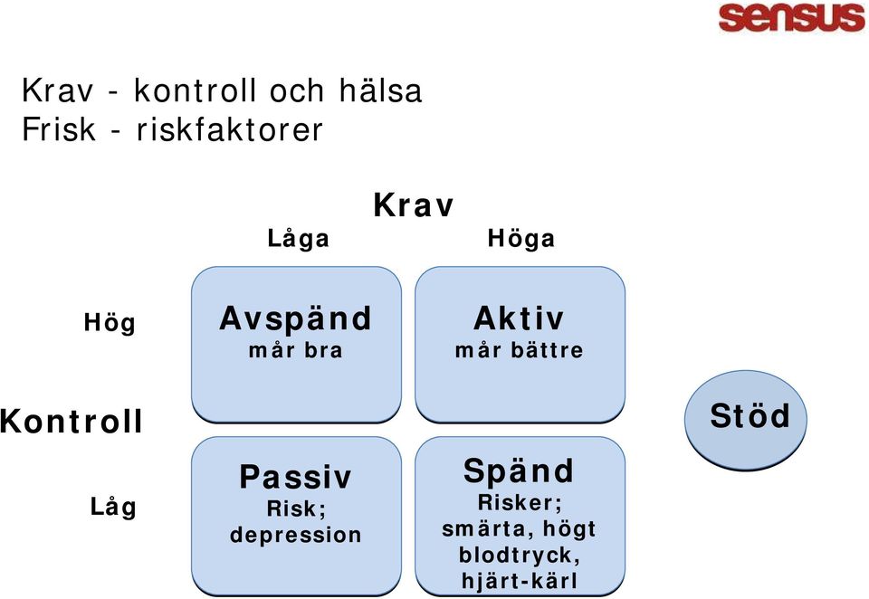 Passiv Risk; depression Aktiv mår bättre Spänd