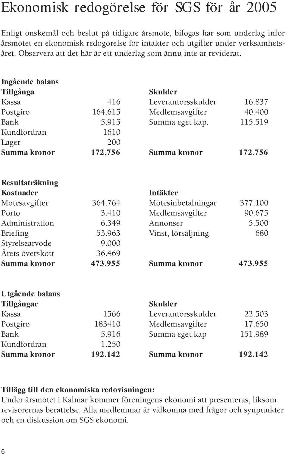 915 Summa eget kap. 115.519 Kundfordran 1610 Lager 200 Summa kronor 172,756 Summa kronor 172.756 Resultaträkning Kostnader Intäkter Mötesavgifter 364.764 Mötesinbetalningar 377.100 Porto 3.