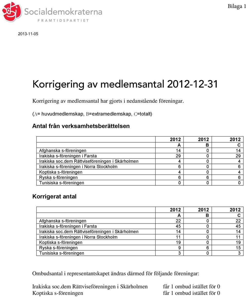 dem Rättviseföreningen i Skärholmen 4 0 4 Irakiska s-föreningen i Norra Stockholm 6 0 6 Koptiska s-föreningen 4 0 4 Ryska s-föreningen 6 6 6 Tunisiska s-föreningen 0 0 0 Korrigerat antal 2012 2012