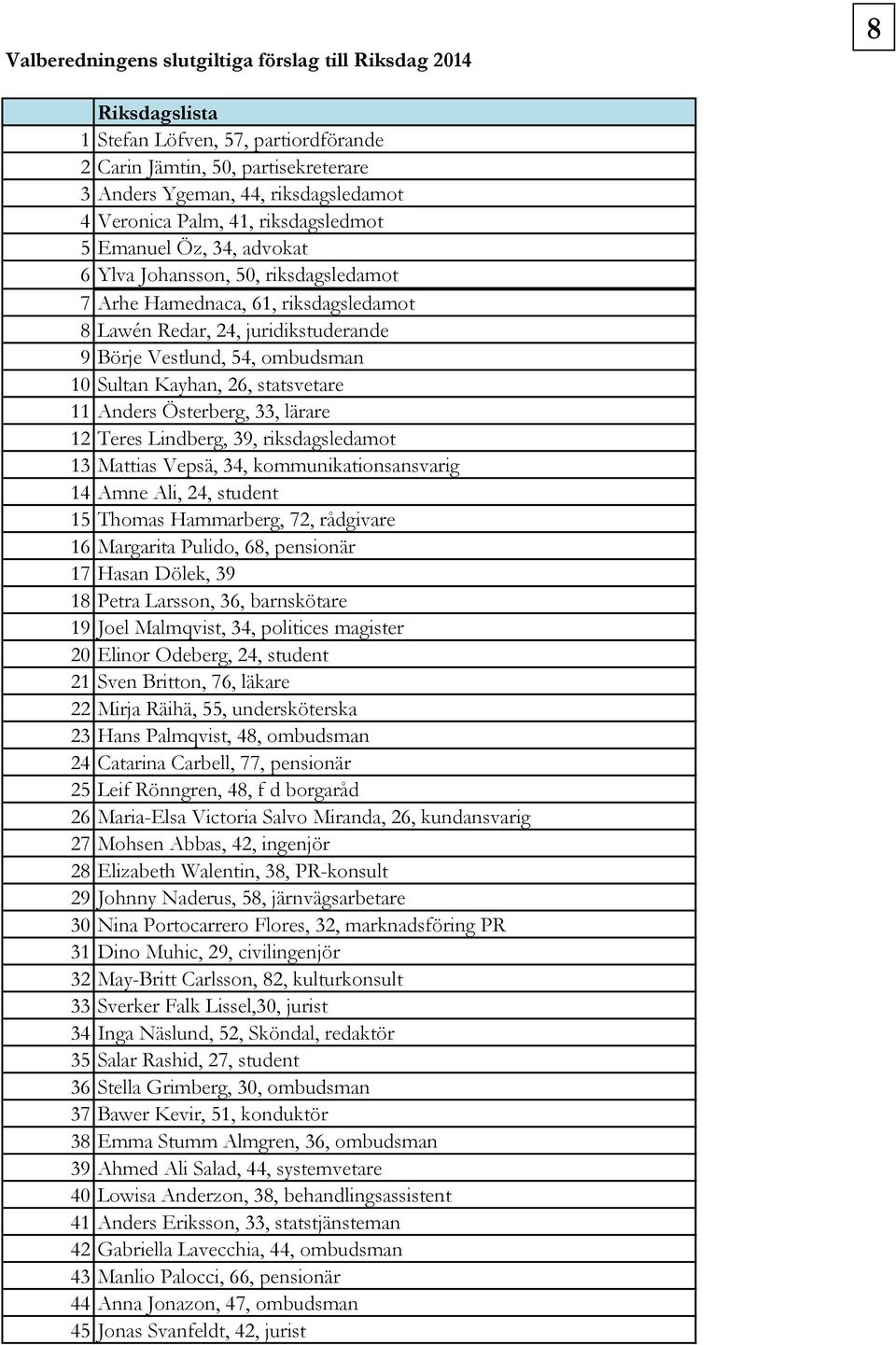 Kayhan, 26, statsvetare 11 Anders Österberg, 33, lärare 12 Teres Lindberg, 39, riksdagsledamot 13 Mattias Vepsä, 34, kommunikationsansvarig 14 Amne Ali, 24, student 15 Thomas Hammarberg, 72,