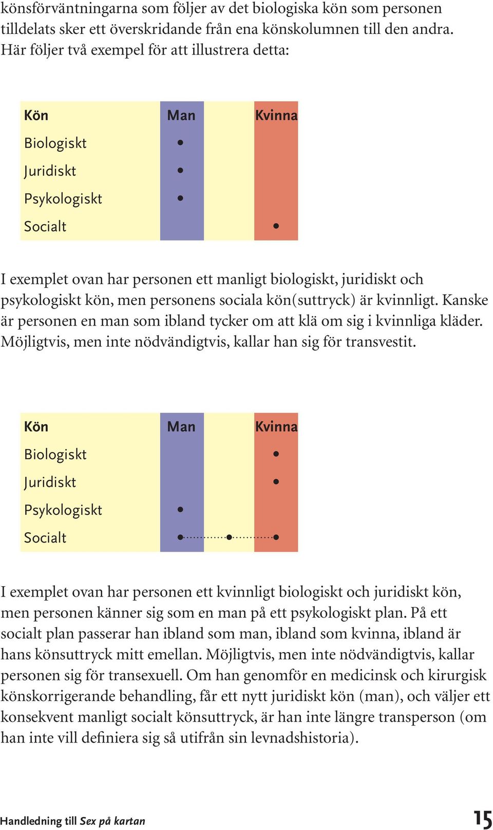 personens sociala kön(suttryck) är kvinnligt. Kanske är personen en man som ibland tycker om att klä om sig i kvinnliga kläder. Möjligtvis, men inte nödvändigtvis, kallar han sig för transvestit.