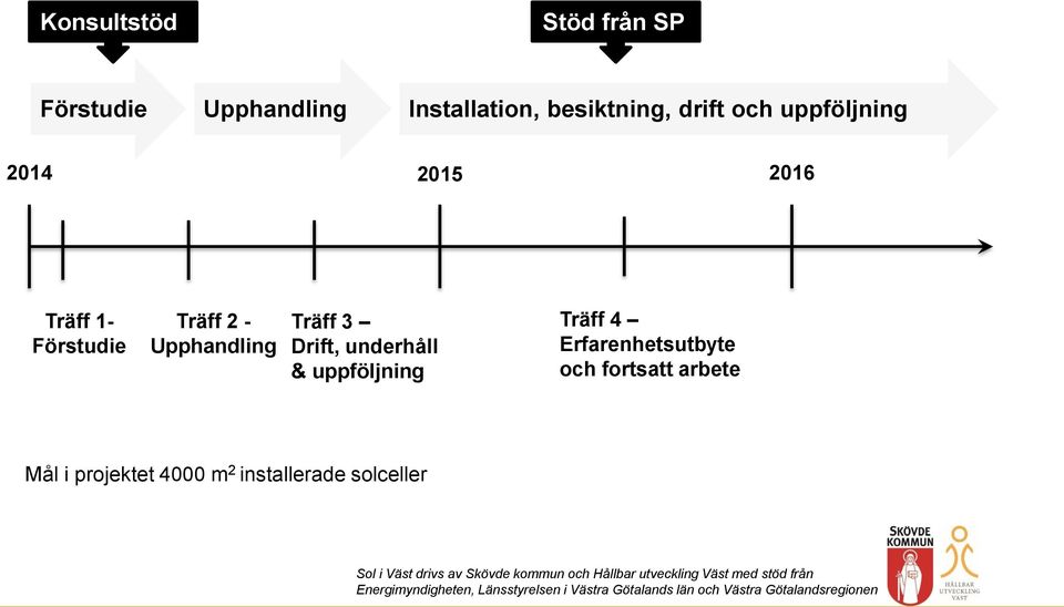 Träff 2 - Upphandling Träff 3 Drift, underhåll & uppföljning Träff 4