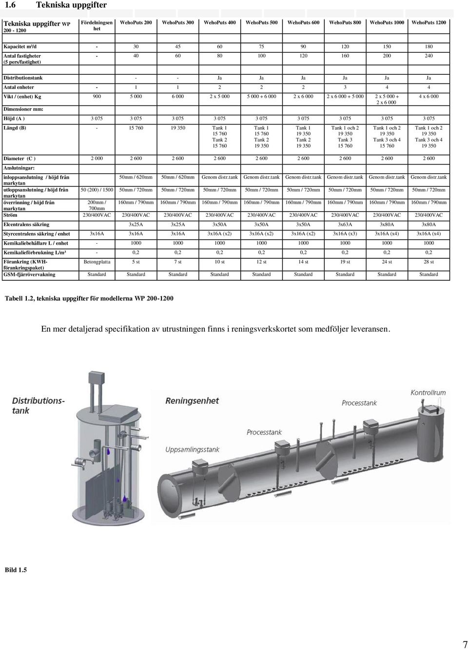 x 5 000 5 000 + 6 000 2 x 6 000 2 x 6 000 + 5 000 2 x 5 000 + 2 x 6 000 Dimensioner mm: Höjd (A ) 3 075 3 075 3 075 3 075 3 075 3 075 3 075 3 075 3 075 Längd (B) - 15 760 19 350 Tank 1 15 760 Tank 2