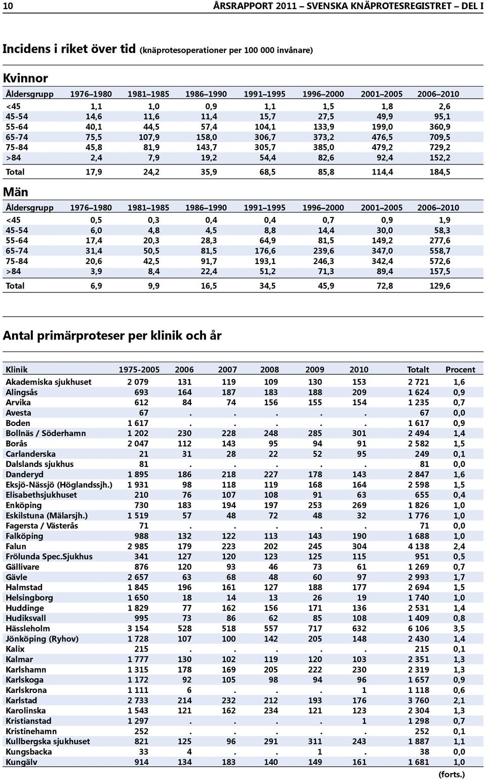 7,9 19,2 54,4 82,6 92,4 152,2 Total 17,9 24,2 35,9 68,5 85,8 114,4 184,5 Män Åldersgrupp 1976 198 1981 1985 1986 199 1991 1995 1996 2 21 25 26 21 <45,5,3,4,4,7,9 1,9 45-54 6, 4,8 4,5 8,8 14,4 3, 58,3