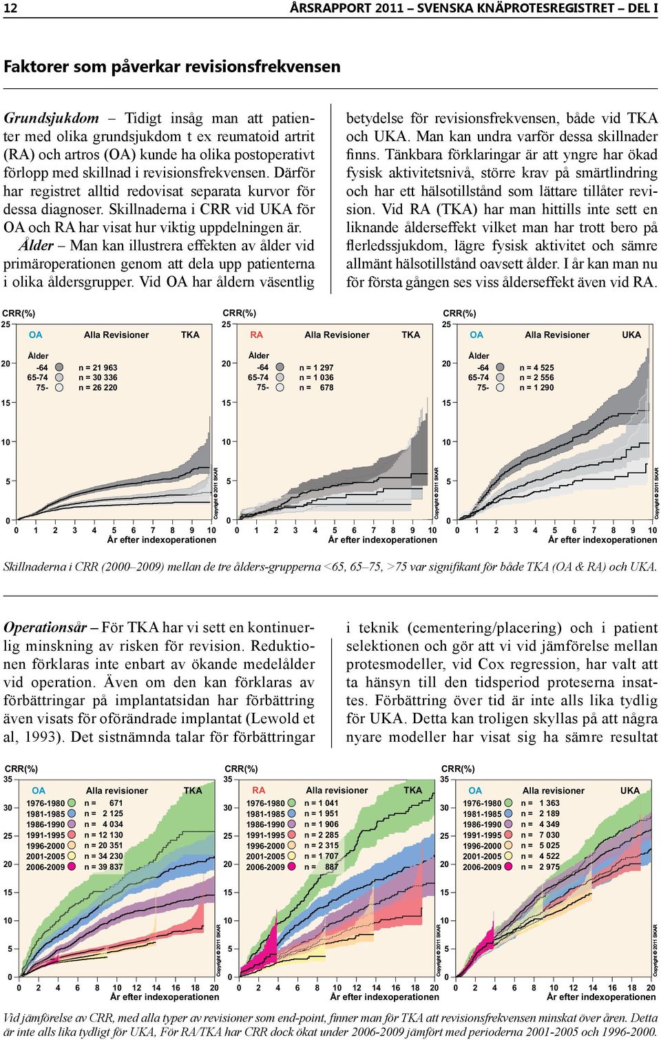 Skillnaderna i CRR vid UKA för OA och RA har visat hur viktig uppdelningen är. Ålder Man kan illustrera effekten av ålder vid primäroperationen genom att dela upp patienterna i olika åldersgrupper.