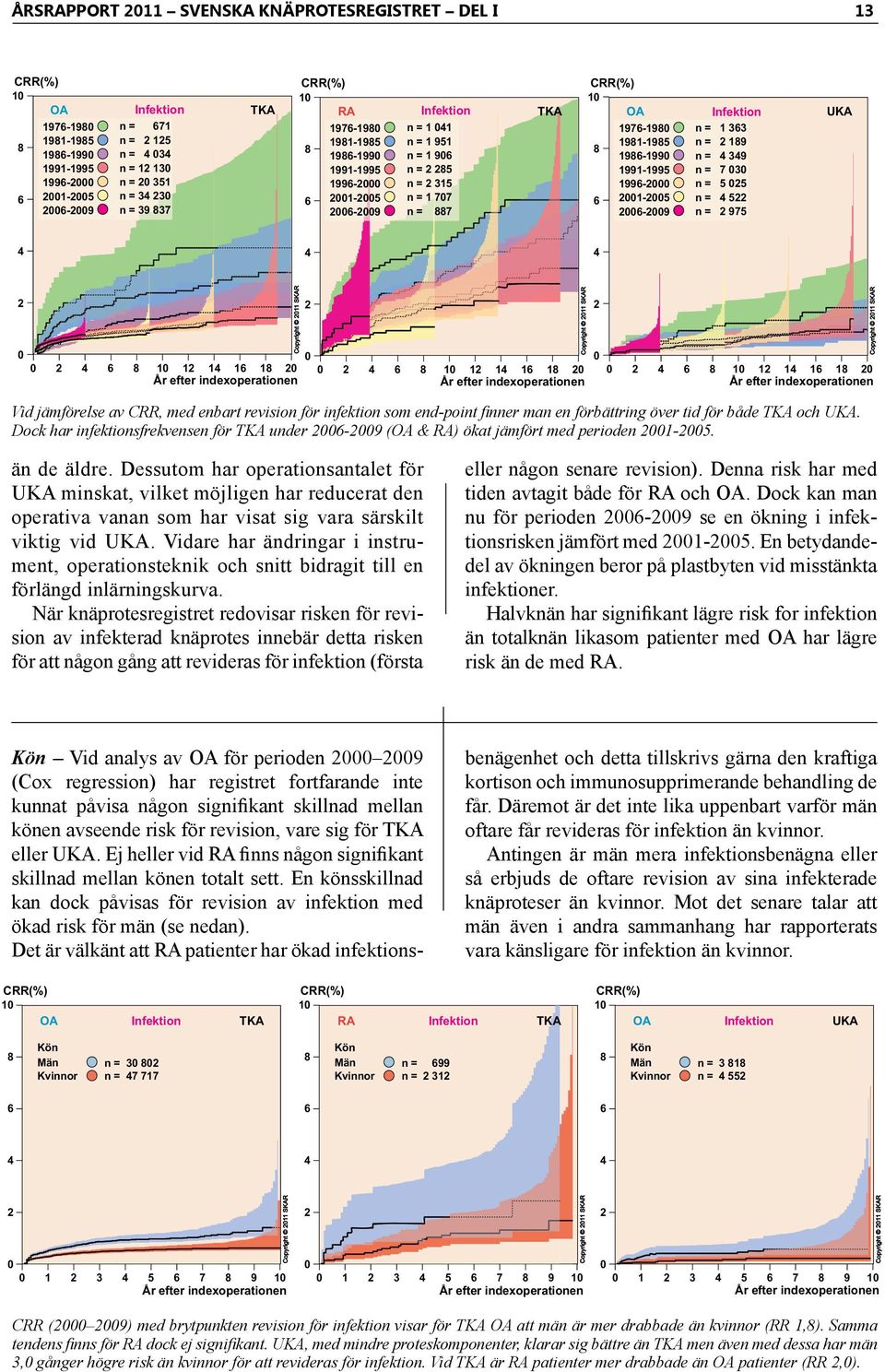 975 4 Copyright 211 SKAR Copyright 211 SKAR OA 1976-198 1981-1985 1986-199 1991-1995 1996-2 21-25 26-29 8 4 2 Infektion RA 1976-198 1981-1985 1986-199 1991-1995 1996-2 21-25 26-29 8 4 CRR(%) 1 2 4 6