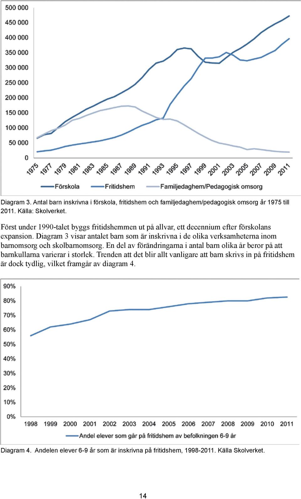 Diagram 3 visar antalet barn som är inskrivna i de olika verksamheterna inom barnomsorg och skolbarnomsorg.