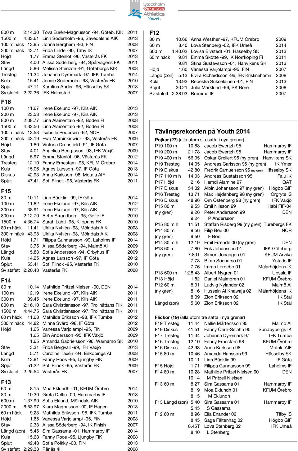 34 Johanna Dyremark -97, IFK Tumba 2014 Kula 15.41 Jennie Söderholm -93, Västerås FK 2010 Spjut 47.11 Karolina Ander -96, Hässelby SK 2013 Sv stafett 2:22.36 IFK Halmstad 2007 F16 100 m 11.