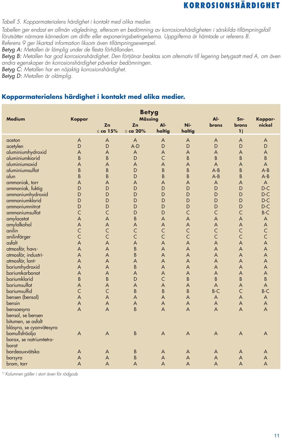Uppgifterna är hämtade ur referens 8. Referens 9 ger likartad information liksom även tillämpningsexempel. Betyg A: Metallen är lämplig under de flesta förhållanden.