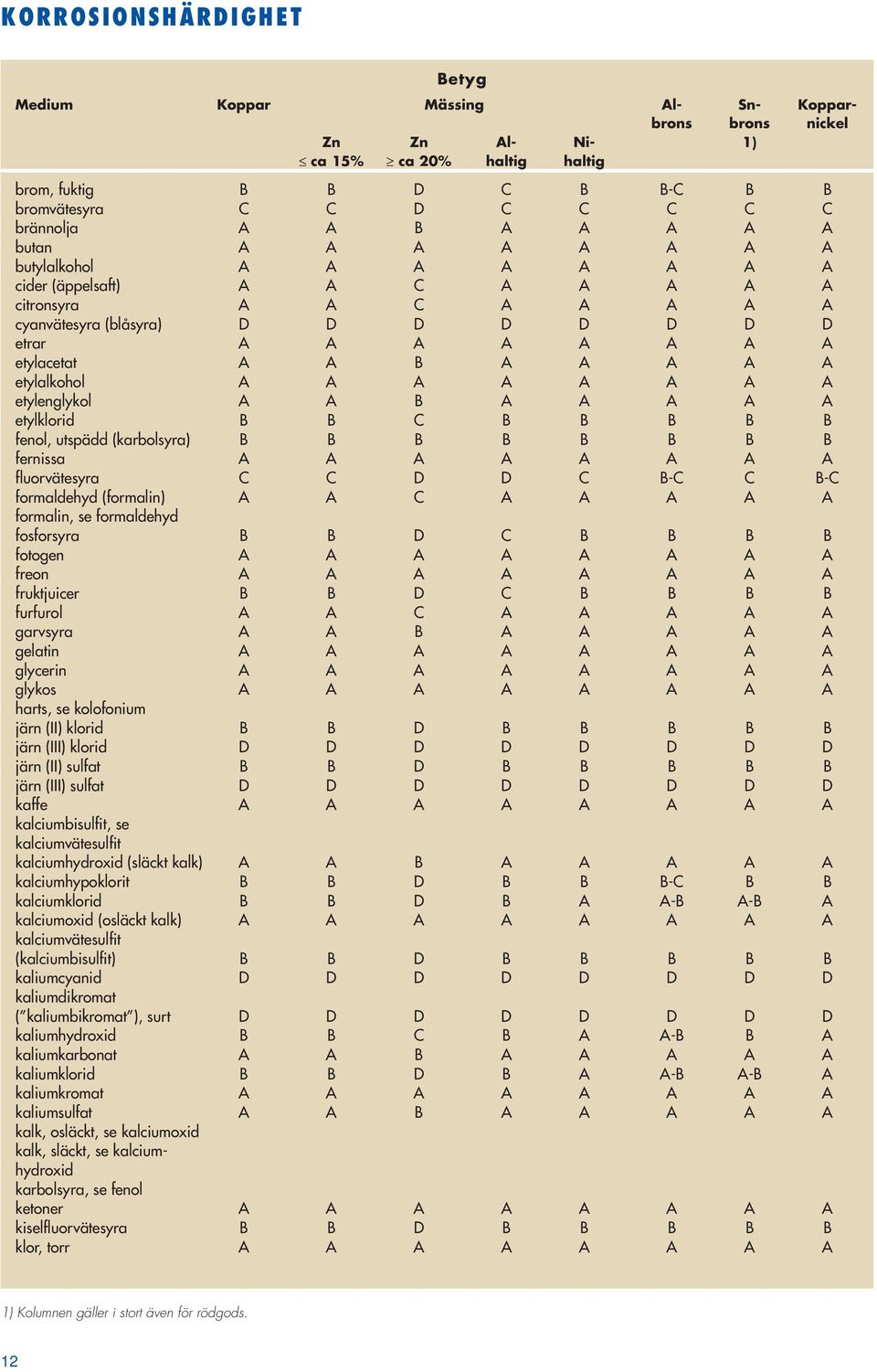 etylalkohol A A A A A A A A etylenglykol A A B A A A A A etylklorid B B C B B B B B fenol, utspädd (karbolsyra) B B B B B B B B fernissa A A A A A A A A fluorvätesyra C C D D C B-C C B-C formaldehyd