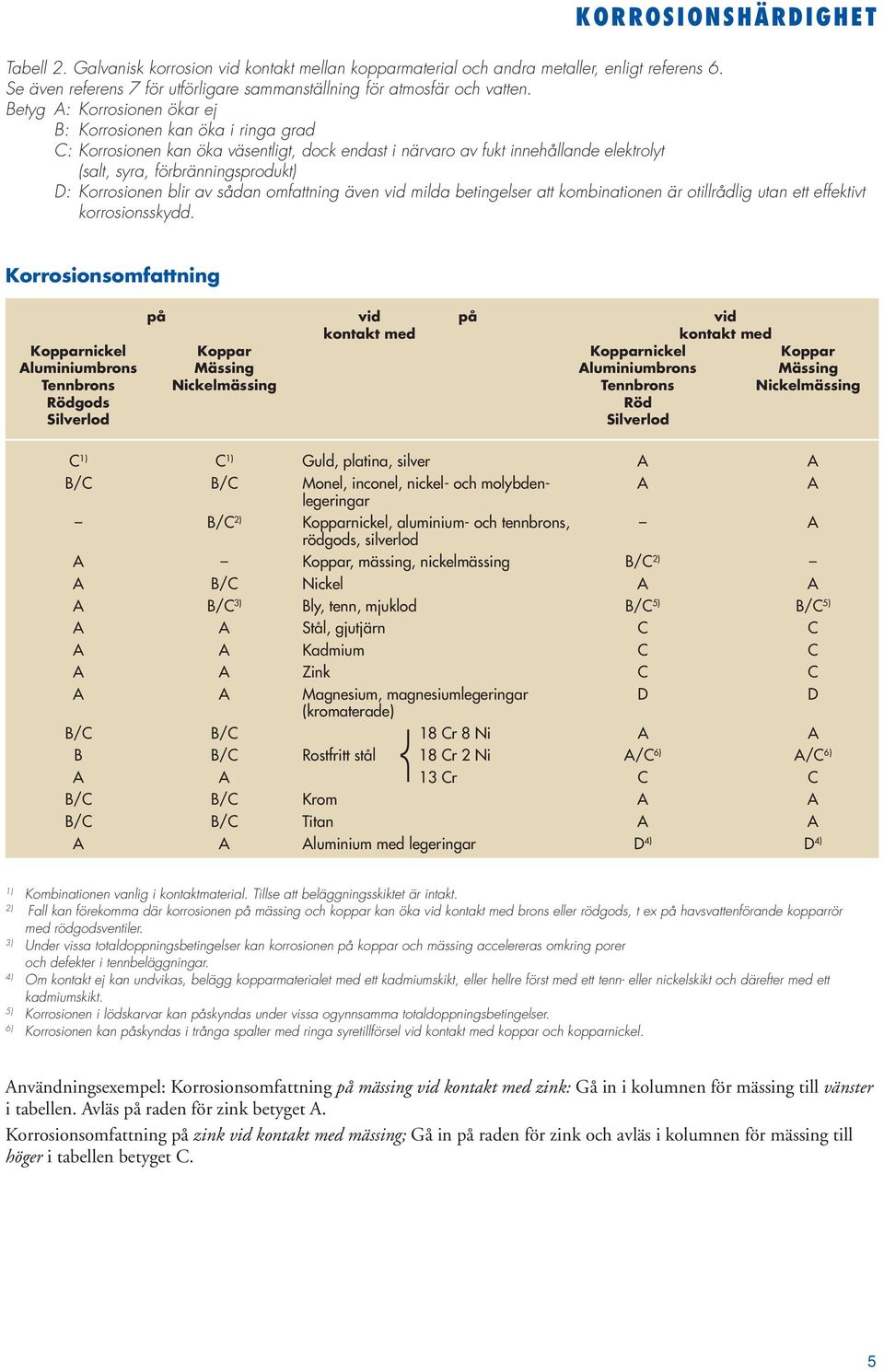 Korrosionen blir av sådan omfattning även vid milda betingelser att kombinationen är otillrådlig utan ett effektivt korrosionsskydd.