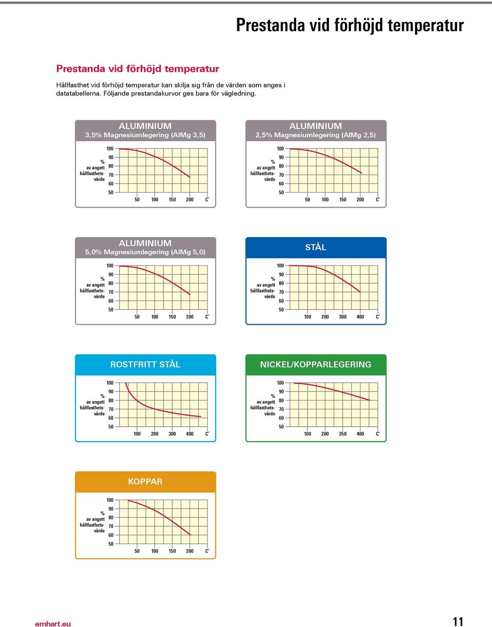 ALUMINIUM 3,5% Magnesiumlegering (AlMg 3,5) ALUMINIUM 2,5% Magnesiumlegering (AlMg 2,5) 100 100 % av angett hållfasthetsvärde 90 80 70 60 % av angett hållfasthetsvärde 90 80 70 60 50 50 100 150 200 C