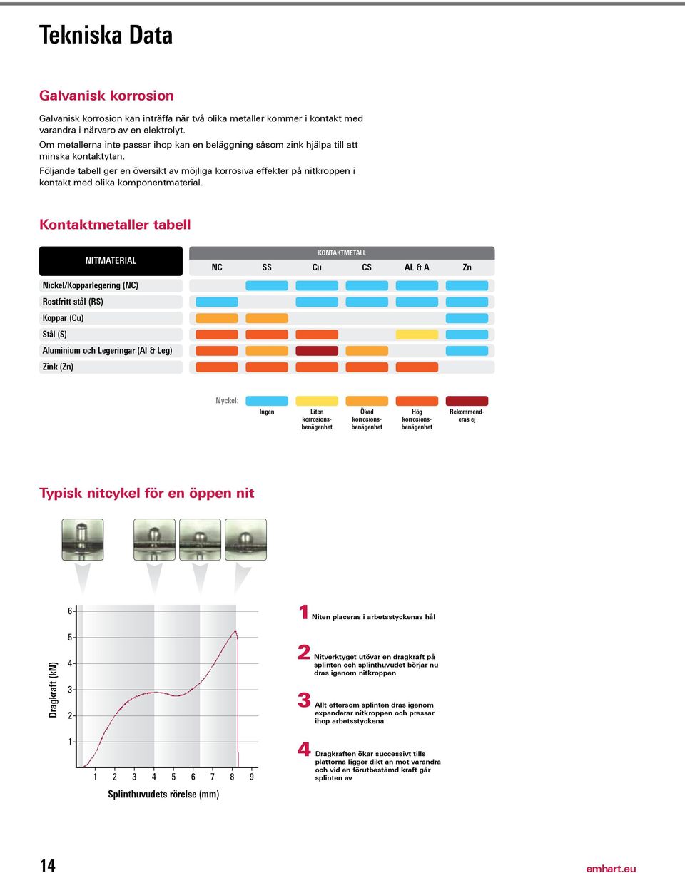 Kontatmetaller tabell NITMATERIAL Nicel/Kopparlegering (NC) Rostfritt stål (RS) Koppar (Cu) Stål (S) Aluminium och Legeringar (Al & Leg) Zin (Zn) KONTAKTMETALL NC SS Cu CS AL & A Zn Nycel: Ingen