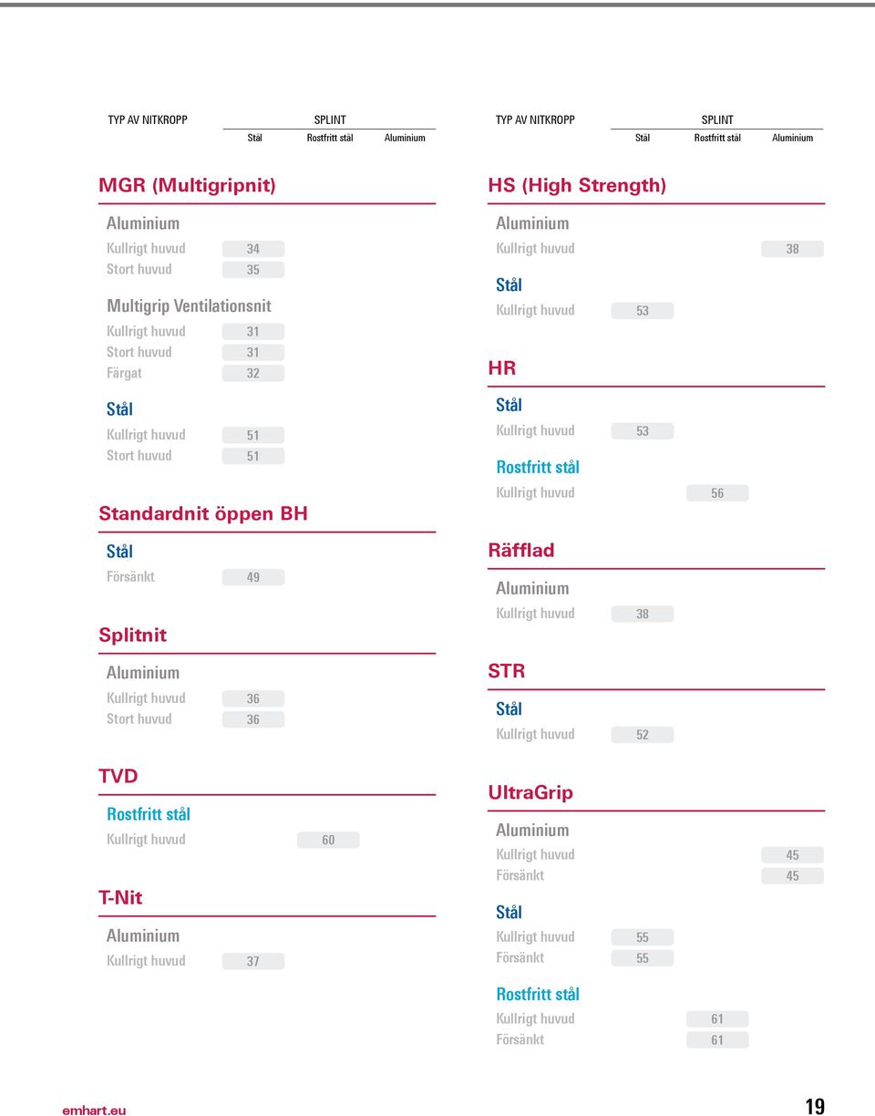 huvud 51 51 Rostfritt stål 53 Standardnit öppen BH 56 Stål Räfflad Försänt 49 Aluminium Splitnit 38 Aluminium STR Stort huvud 36 36
