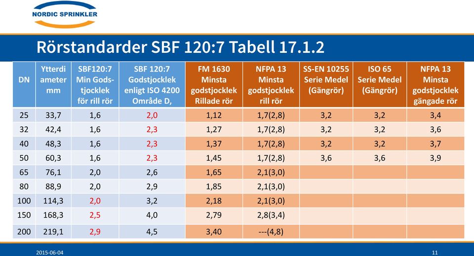 .1.2 Ytterdi ameter mm SBF120:7 Min Godstjocklek för rill rör SBF 120:7 Godstjocklek enligt ISO 4200 Område D, FM 1630 Minsta godstjocklek Rillade rör NFPA 13 Minsta