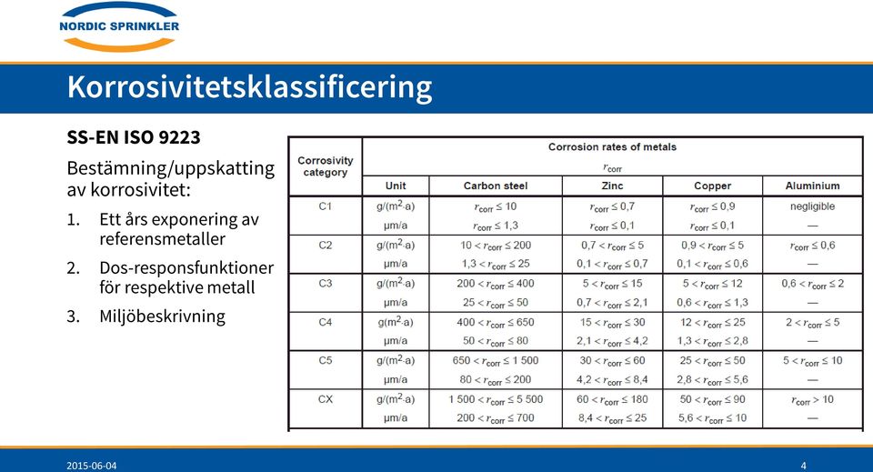 Ett års exponering av referensmetaller 2.