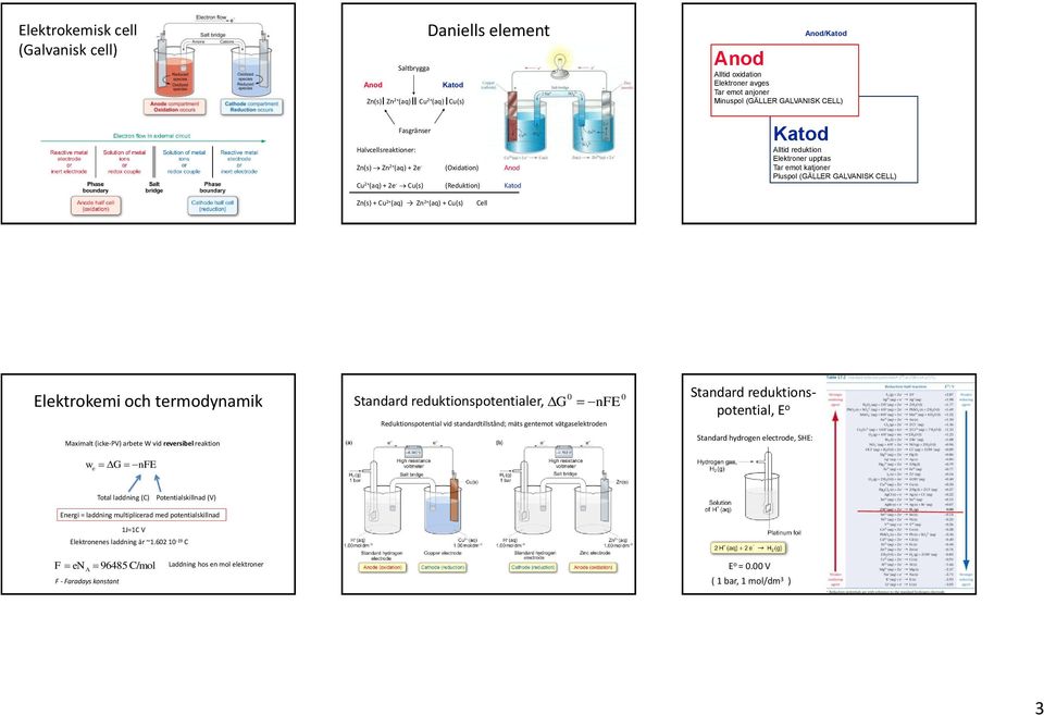 2+ (aq) + Cu(s) Cell lektrkemi ch termdynamik Maximalt (icke-pv) arbete W vid reversibel reaktin w e G Standard reduktinsptentialer, G Reduktinsptential vid standardtillstånd; mäts gentemt