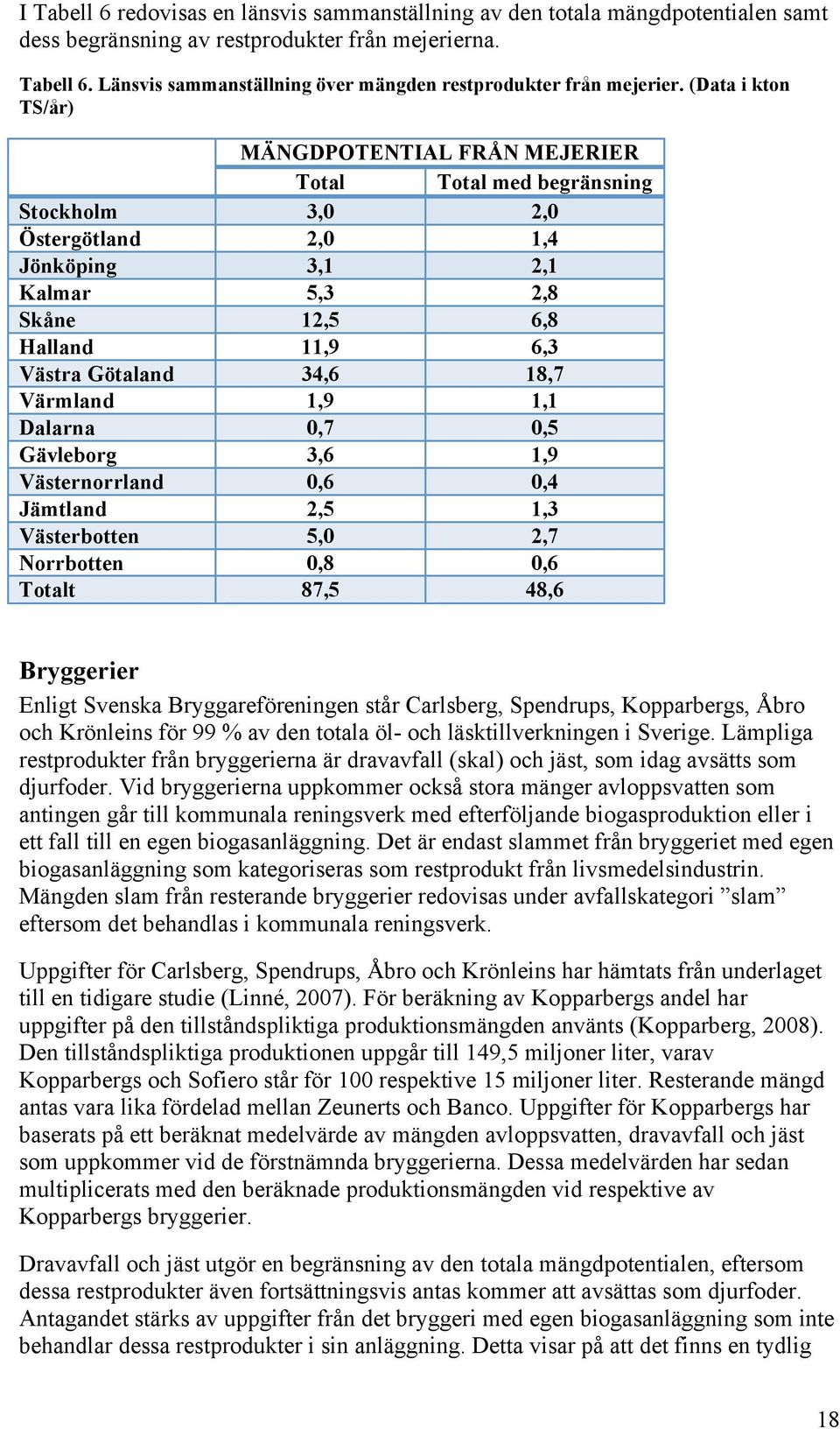 34,6 18,7 Värmland 1,9 1,1 Dalarna 0,7 0,5 Gävleborg 3,6 1,9 Västernorrland 0,6 0,4 Jämtland 2,5 1,3 Västerbotten 5,0 2,7 Norrbotten 0,8 0,6 Totalt 87,5 48,6 Bryggerier Enligt Svenska