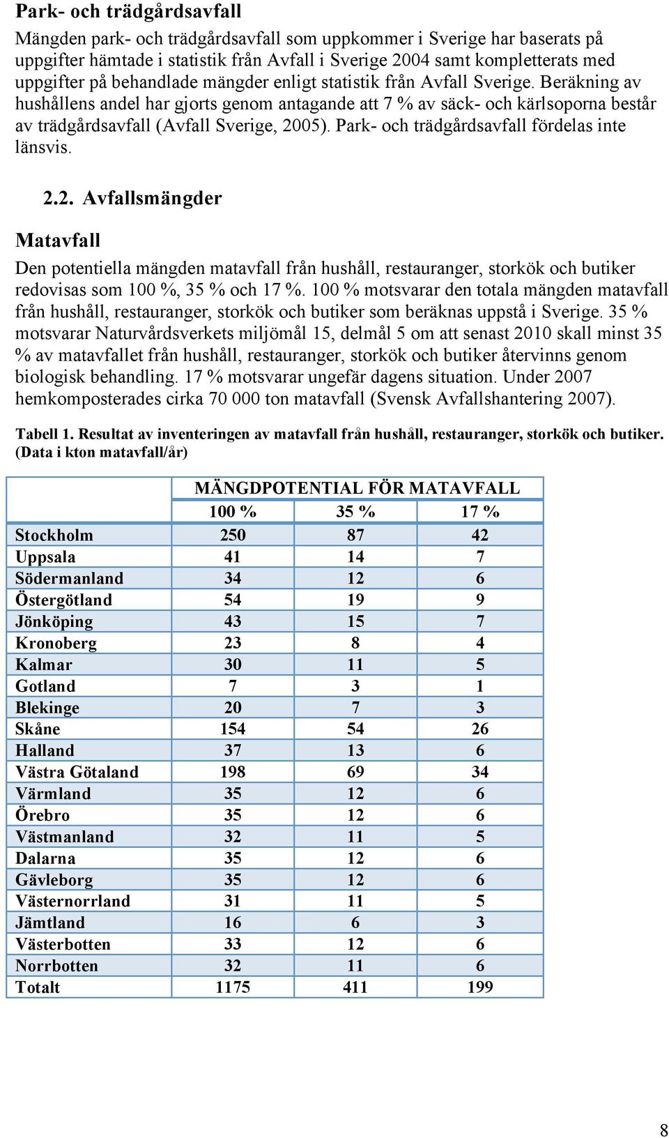 Park- och trädgårdsavfall fördelas inte länsvis. 2.2. Avfallsmängder Matavfall Den potentiella mängden matavfall från hushåll, restauranger, storkök och butiker redovisas som 100 %, 35 % och 17 %.