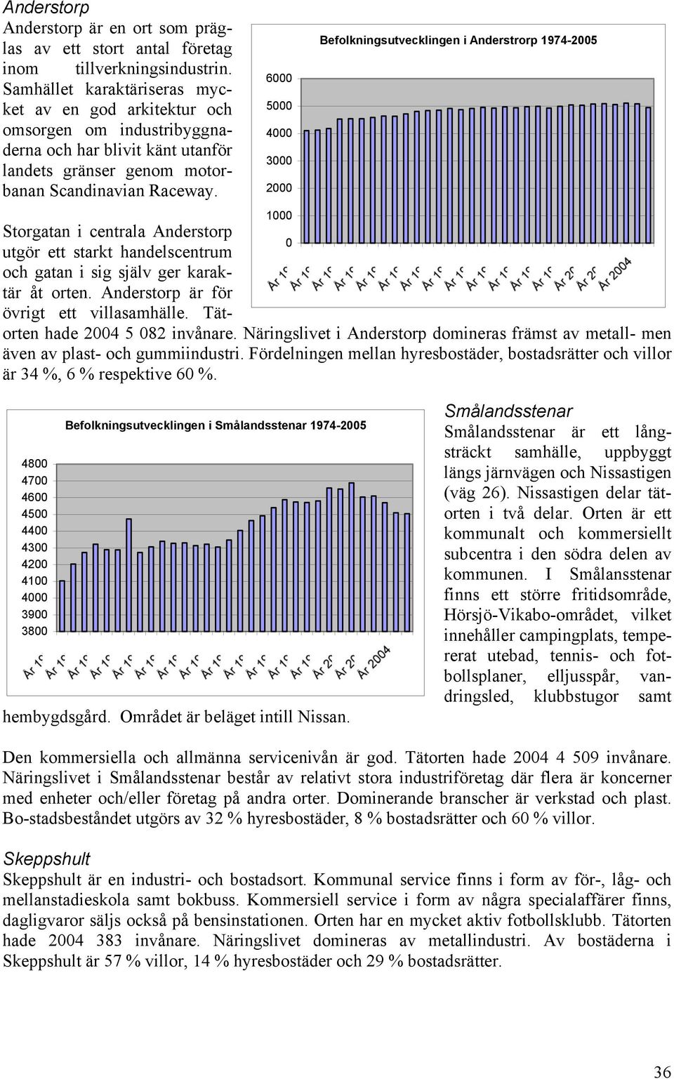 6000 5000 4000 3000 2000 1000 Befolkningsutvecklingen i Anderstrorp 1974-2005 Storgatan i centrala Anderstorp 0 utgör ett starkt handelscentrum och gatan i sig själv ger karaktär åt orten.