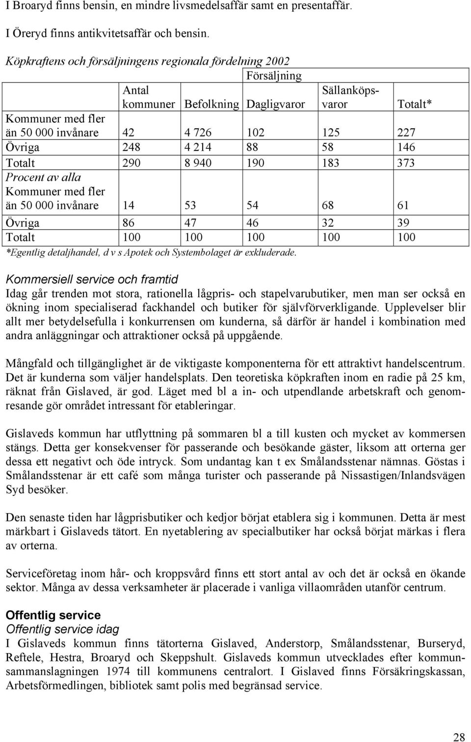 88 58 146 Totalt 290 8 940 190 183 373 Procent av alla Kommuner med fler än 50 000 invånare 14 53 54 68 61 Övriga 86 47 46 32 39 Totalt 100 100 100 100 100 *Egentlig detaljhandel, d v s Apotek och