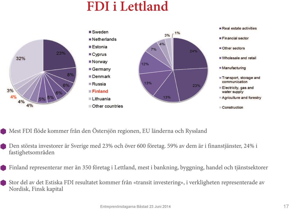 59% av dem är i finanstjänster, 24% i fastighetsområden Finland representerar mer än 350 företag i Lettland, mest i