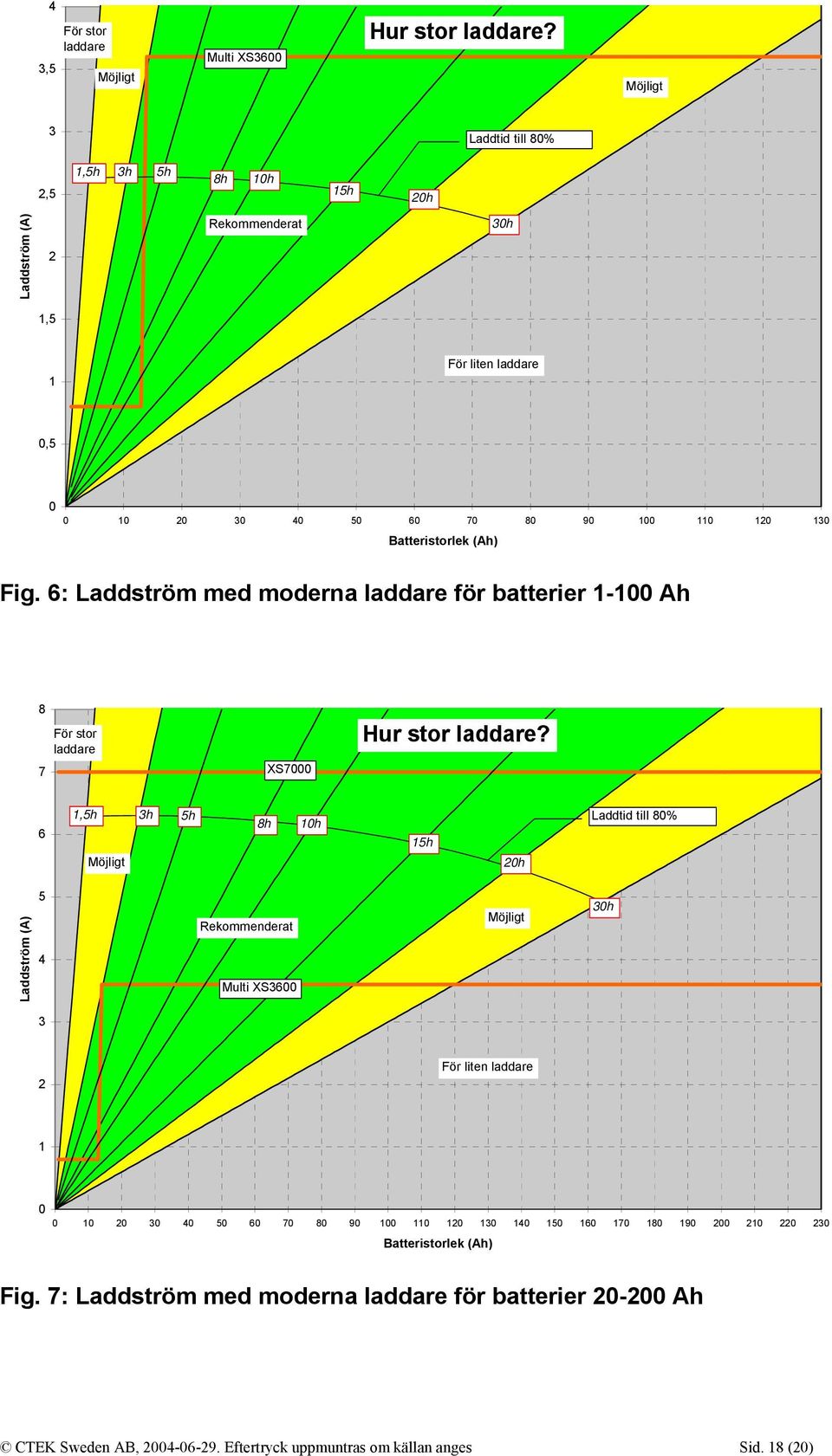(Ah) Fig. 6: Laddström med moderna laddare för batterier 1-100 Ah 8 7 För stor laddare XS7000 Hur stor laddare?