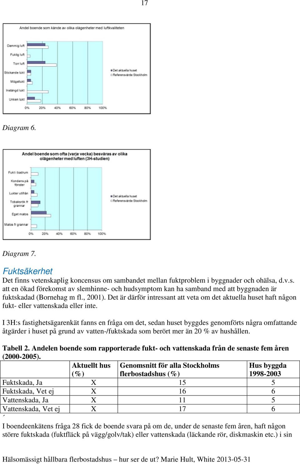 I 3H:s fastighetsägarenkät fanns en fråga om det, sedan huset byggdes genomförts några omfattande åtgärder i huset på grund av vatten-/fuktskada som berört mer än 20 % av hushållen. Tabell 2.