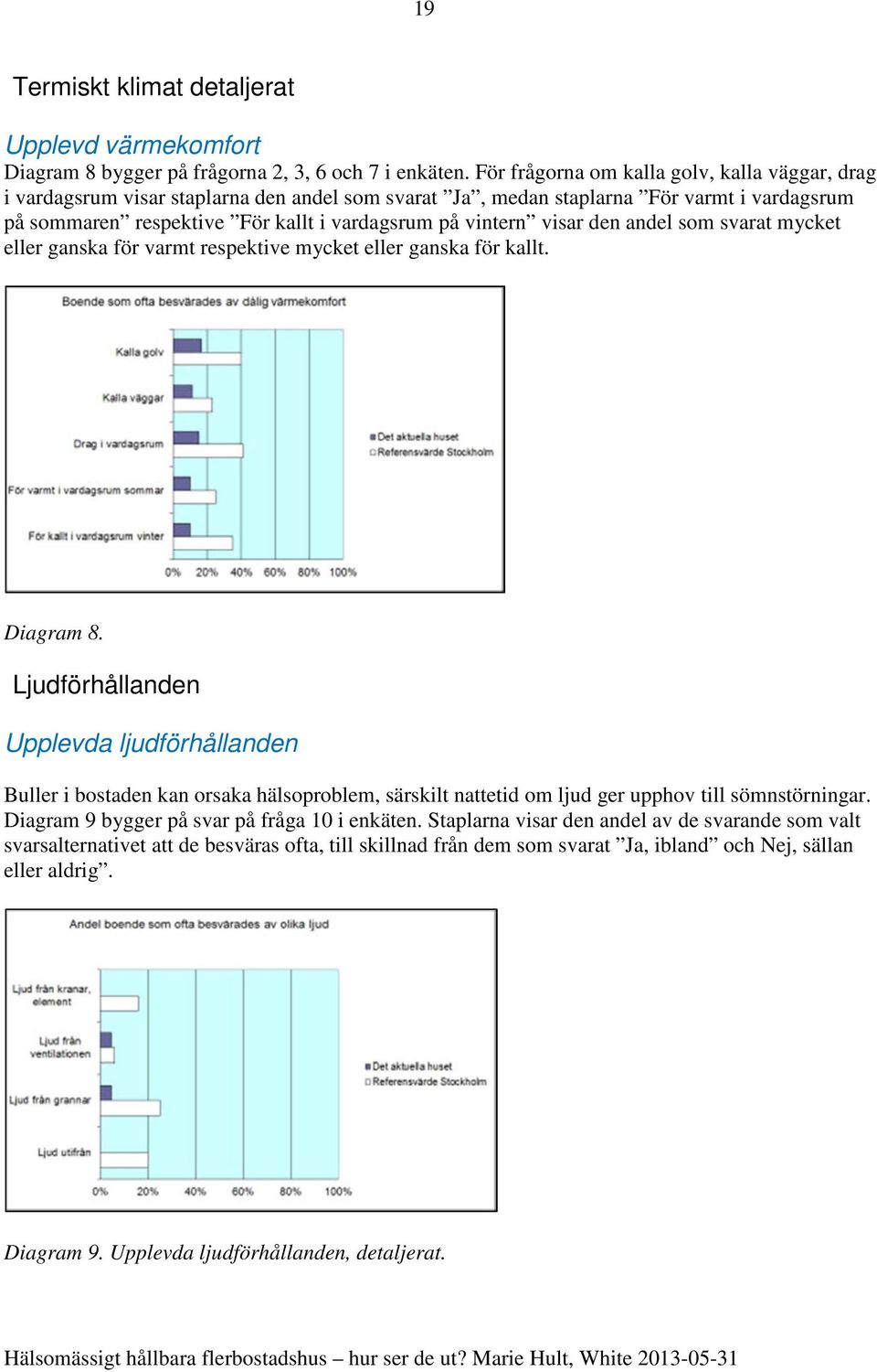 visar den andel som svarat mycket eller ganska för varmt respektive mycket eller ganska för kallt. Diagram 8.