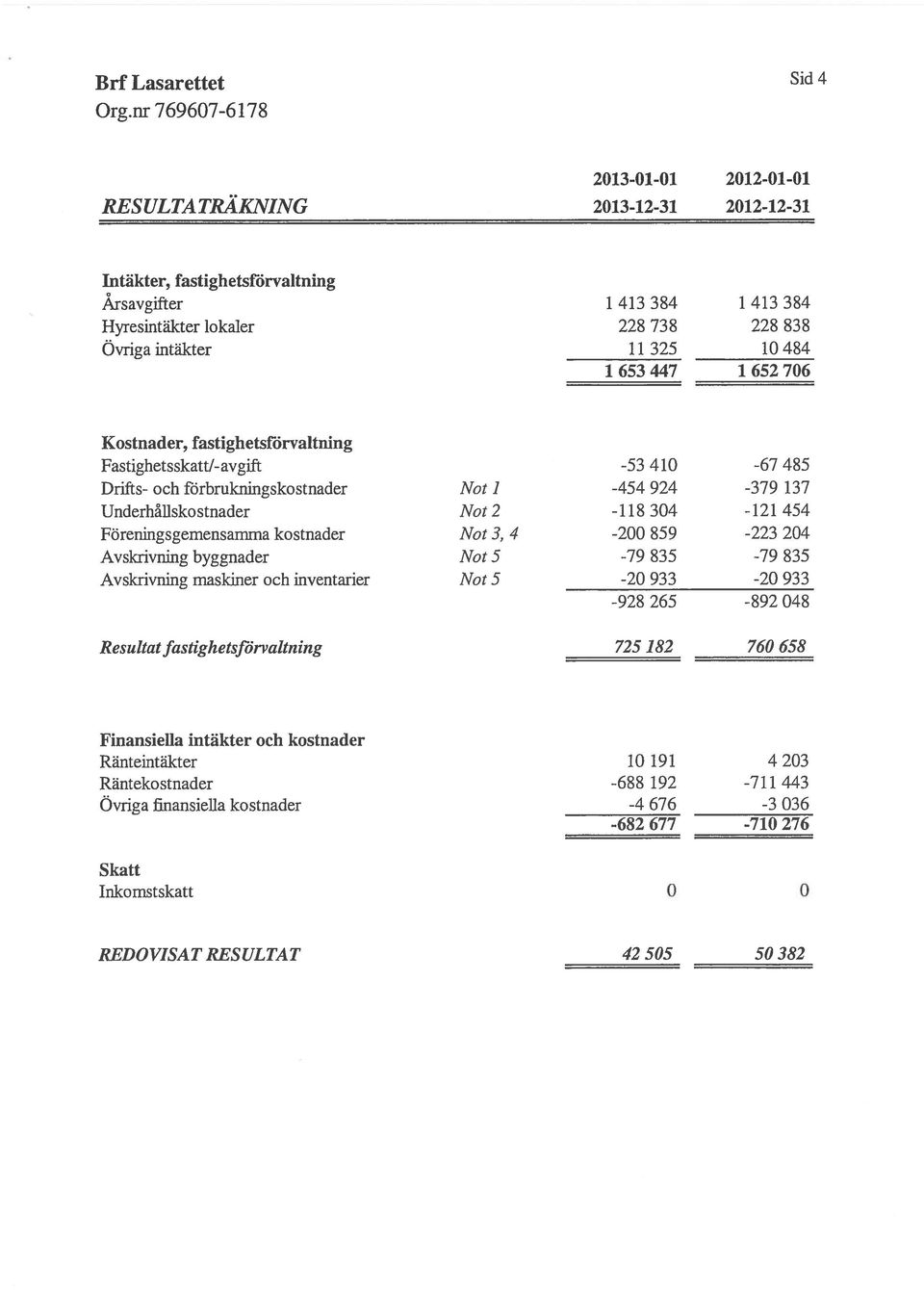 838 1484 1 652 76 Kostnader, fastighetsförvaltning Fastighetsskatt/-avgift Drifts- och förbruknirigskostnader Underhållskostnader Föreningsgemensamma kostnader Avskrivning byggnader Avskrivning