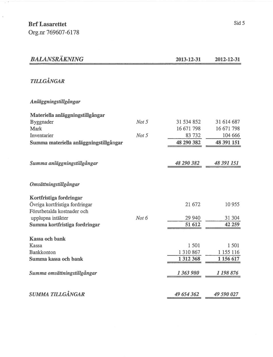 Kortfristiga fordringar Övriga kortfristiga fordringar Förutbetalda kostnader och upplupna intäkter Summa kortfristiga fordringar 21672 1955 Not6 2994 3134 51612 42259