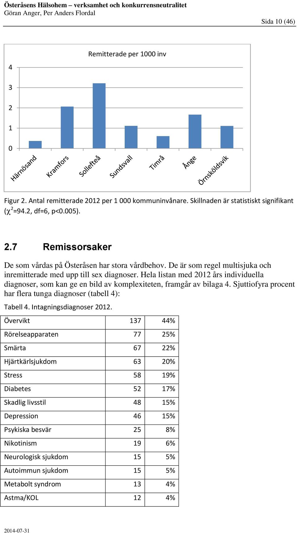 Sjuttiofyra procent har flera tunga diagnoser (tabell 4): Tabell 4. Intagningsdiagnoser 2012.