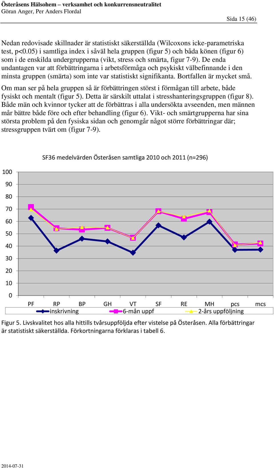 De enda undantagen var att förbättringarna i arbetsförmåga och psykiskt välbefinnande i den minsta gruppen (smärta) som inte var statistiskt signifikanta. Bortfallen är mycket små.