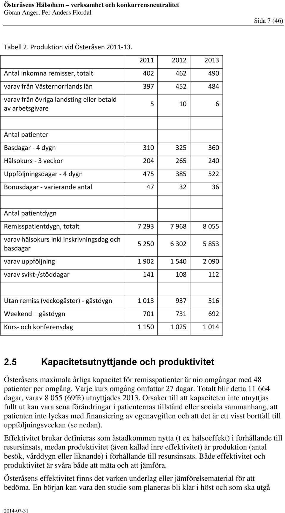 310 325 360 Hälsokurs - 3 veckor 204 265 240 Uppföljningsdagar - 4 dygn 475 385 522 Bonusdagar - varierande antal 47 32 36 Antal patientdygn Remisspatientdygn, totalt 7 293 7 968 8 055 varav