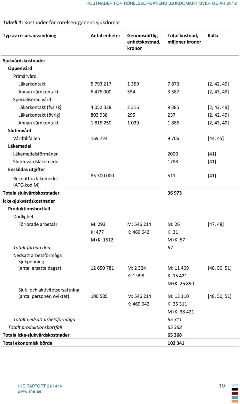 Annan vårdkontakt 6 475 000 554 3 587 [2, 43, 49] Specialiserad vård Läkarkontakt (fysisk) 4 052 338 2 316 9 385 [2, 42, 49] Läkarkontakt (övrig) 803 938 295 237 [2, 42, 49] Annan vårdkontakt 1 815