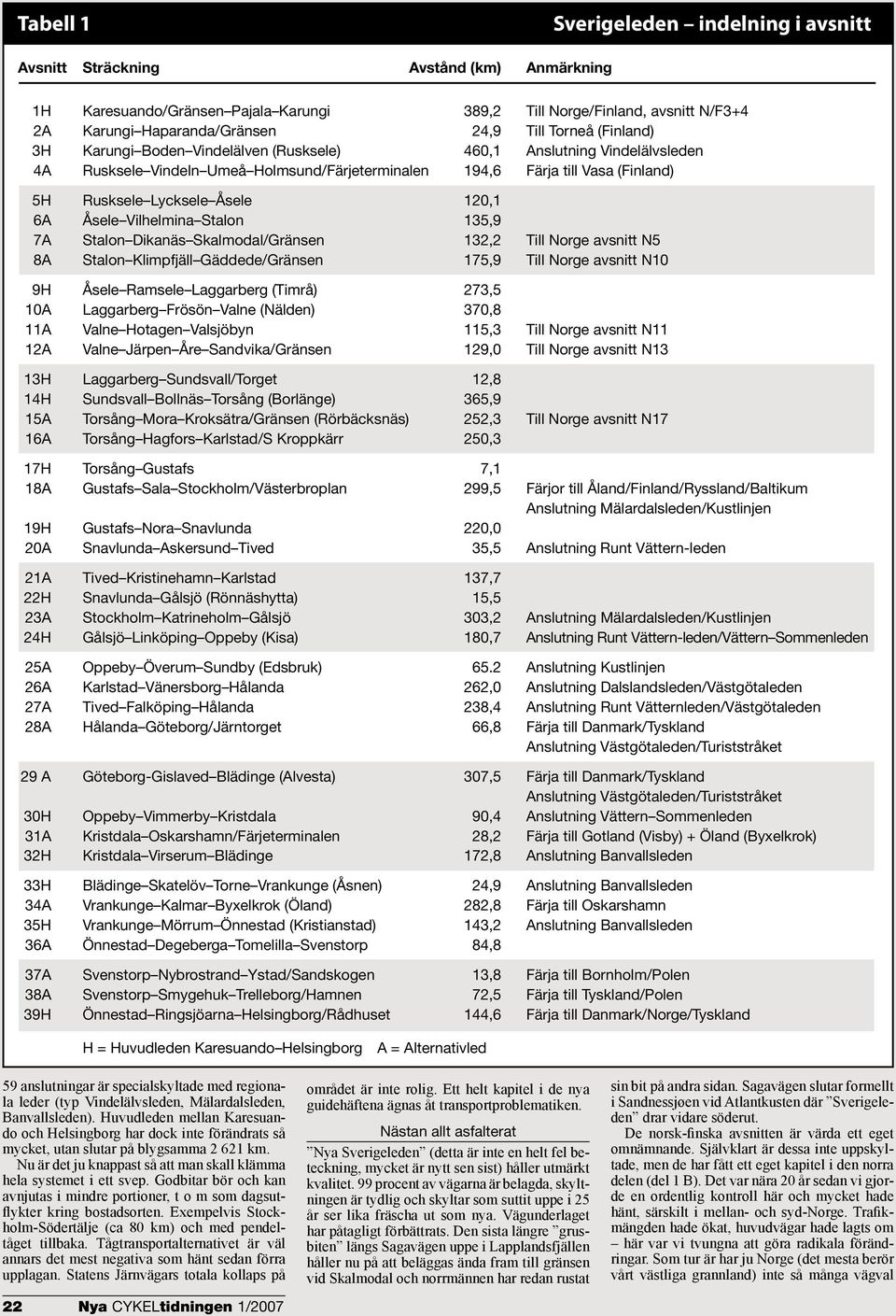 Åsele 120,1 6A Åsele Vilhelmina Stalon 135,9 7A Stalon Dikanäs Skalmodal/Gränsen 132,2 Till Norge avsnitt N5 8A Stalon Klimpfjäll Gäddede/Gränsen 175,9 Till Norge avsnitt N10 9H Åsele Ramsele