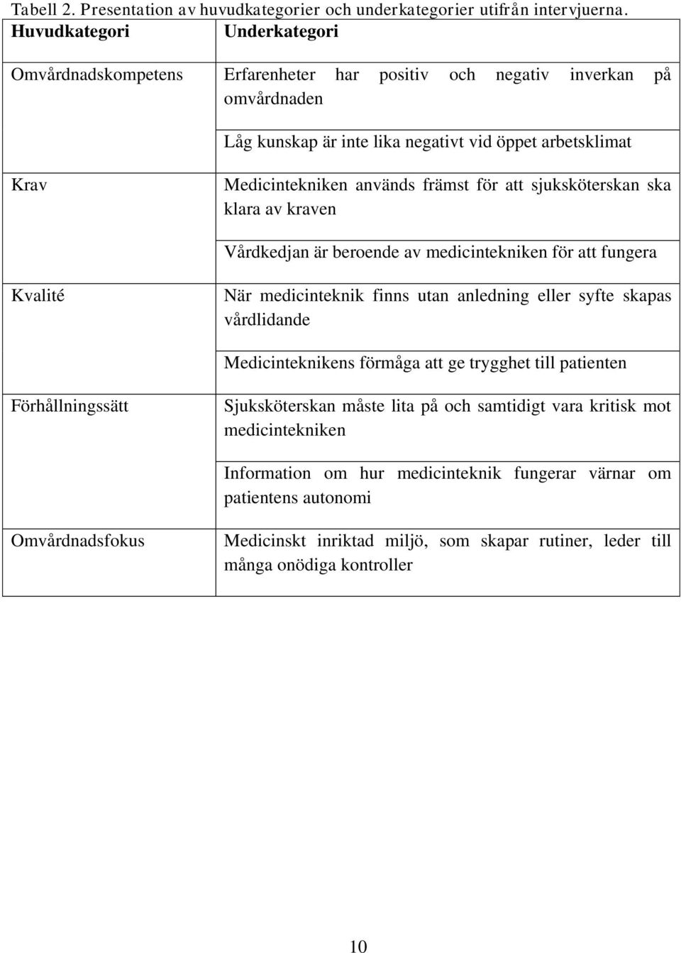 främst för att sjuksköterskan ska klara av kraven Vårdkedjan är beroende av medicintekniken för att fungera Kvalité När medicinteknik finns utan anledning eller syfte skapas vårdlidande