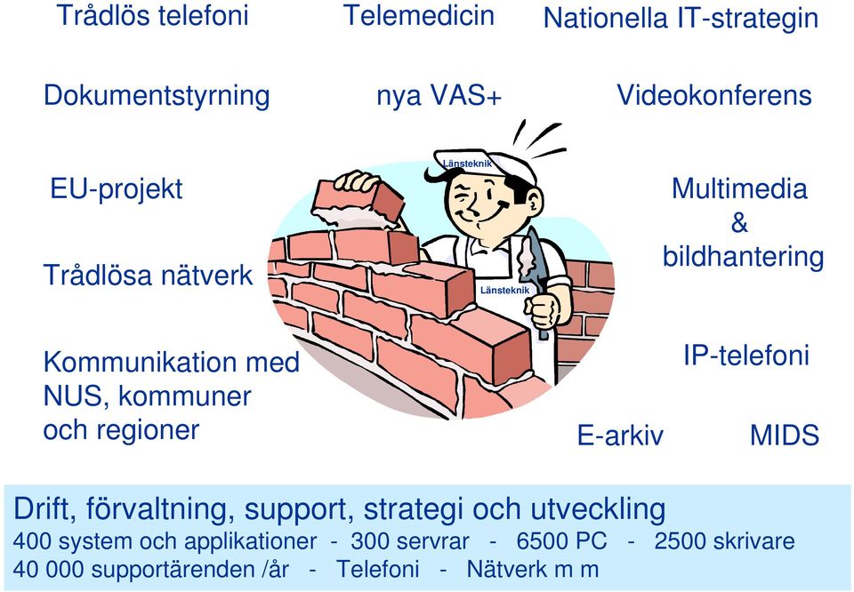 kommuner och regioner E-arkiv IP-telefoni MIDS Drift, förvaltning, support, strategi och utveckling 400