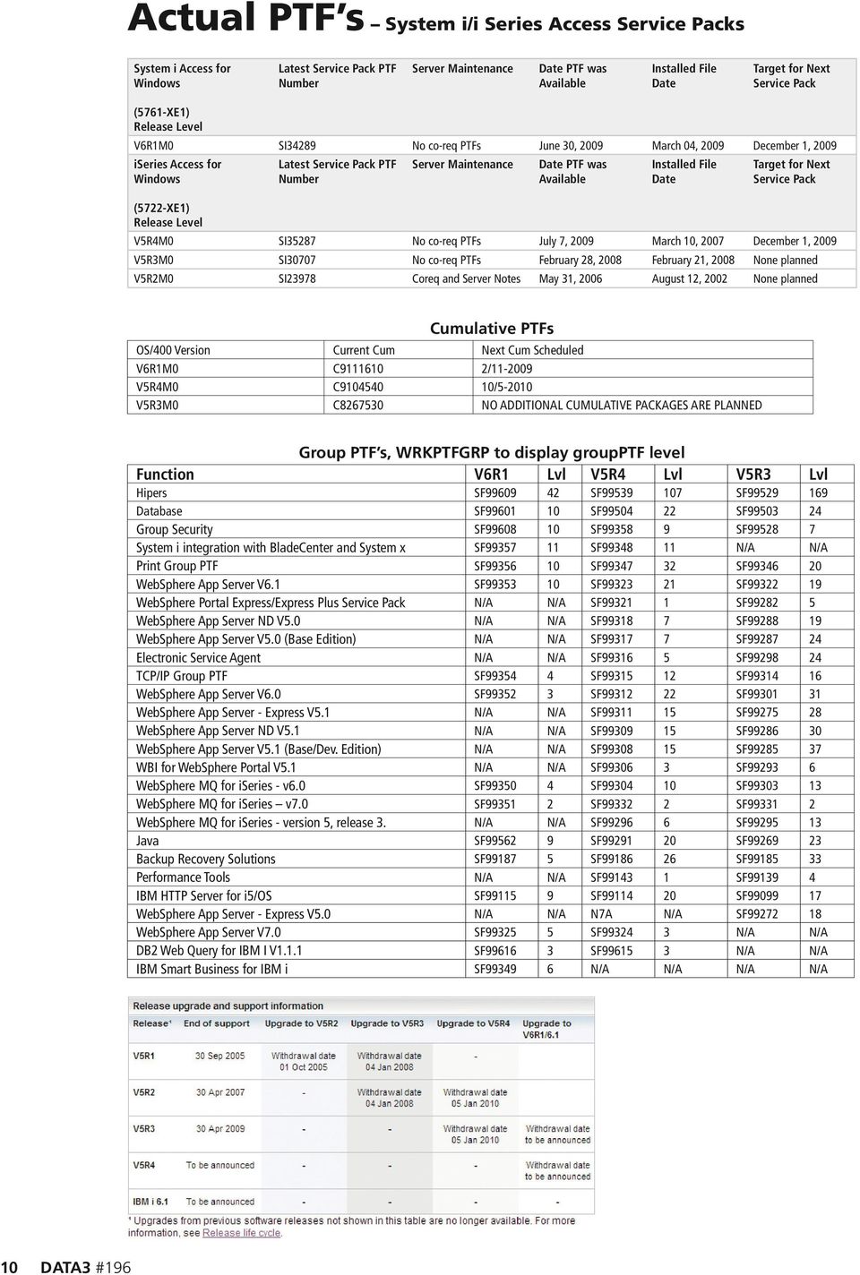 Maintenance Date PTF was Available Installed File Date Target for Next Service Pack V5R4M0 SI35287 No co-req PTFs July 7, 2009 March 10, 2007 December 1, 2009 V5R3M0 SI30707 No co-req PTFs February