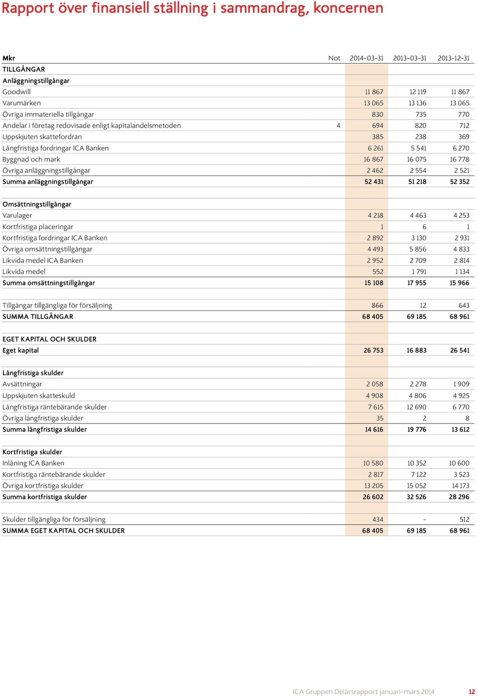 mark 16 867 16 075 16 778 Övriga anläggningstillgångar 2 462 2 554 2 521 Summa anläggningstillgångar 52 431 51 218 52 352 Omsättningstillgångar Varulager 4 218 4 463 4 253 Kortfristiga placeringar 1